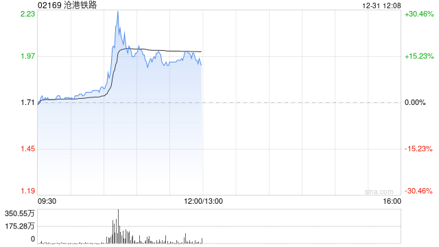 滄港鐵路早盤一度飆升逾30% 月內股價實現翻倍