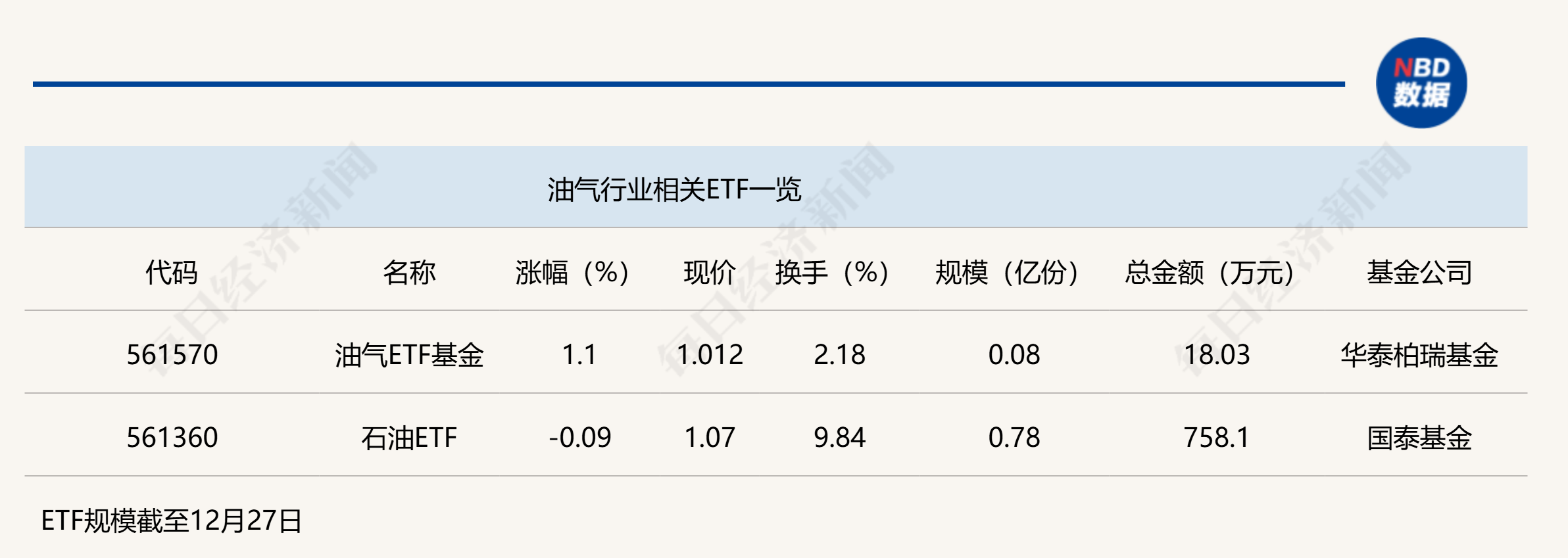 行業ETF風向標丨紅利策略持續走強，油氣ETF基金半日漲幅超1%