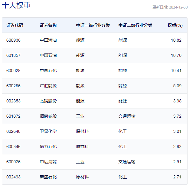 行業ETF風向標丨紅利策略持續走強，油氣ETF基金半日漲幅超1%