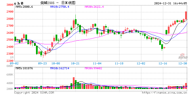 收評(píng)|國(guó)內(nèi)期貨主力合約漲跌不一 LPG、燒堿漲超4%