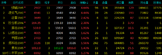 收評(píng)|國(guó)內(nèi)期貨主力合約漲跌不一 LPG、燒堿漲超4%