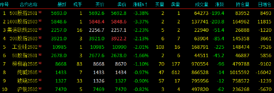 收評(píng)|國(guó)內(nèi)期貨主力合約漲跌不一 LPG、燒堿漲超4%