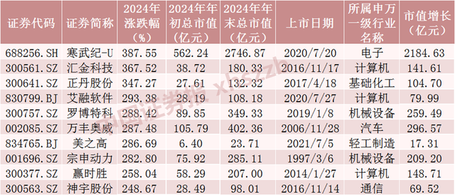 2024年A股成績(jī)單出爐，最牛股票漲逾380%！