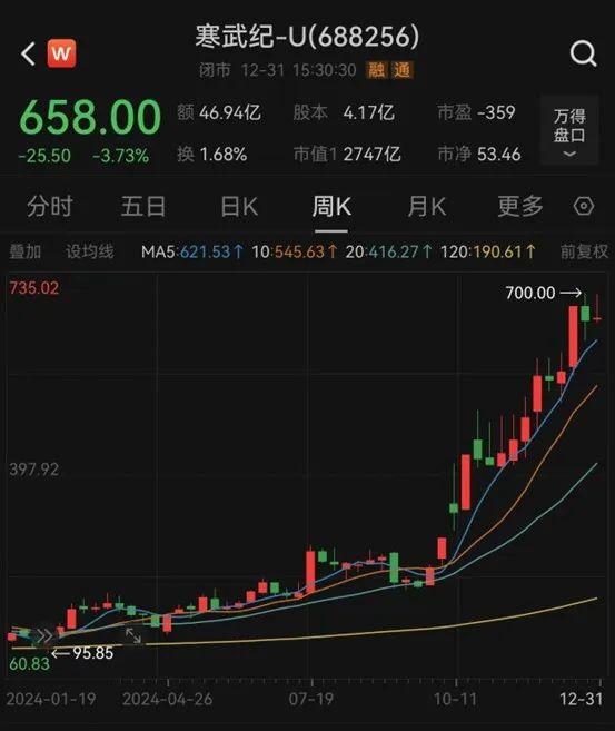 2024年A股成績(jī)單出爐，最牛股票漲逾380%！