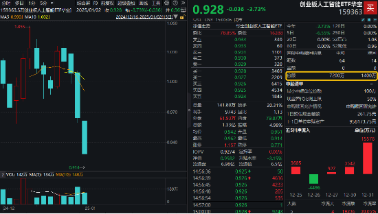 逢跌搶籌！創業板人工智能ETF華寶（159363）收跌3.73%，資金凈申購5800萬份！算力硬件概念股局部活躍
