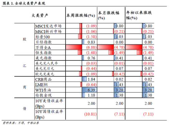 中銀策略：信心有望修復，反彈可期