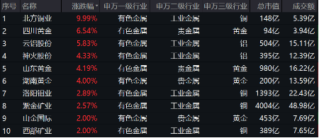 有色蓄勢高飛！有色龍頭ETF（159876）盤中逆市漲超3%！銅、金、鋁攜手上攻，北方銅業(yè)漲停封板