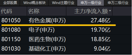 有色蓄勢高飛！有色龍頭ETF（159876）盤中逆市漲超3%！銅、金、鋁攜手上攻，北方銅業(yè)漲停封板