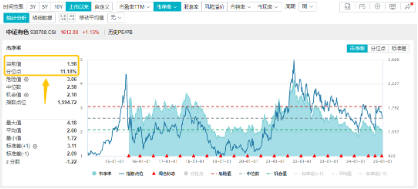 有色蓄勢高飛！有色龍頭ETF（159876）盤中逆市漲超3%！銅、金、鋁攜手上攻，北方銅業(yè)漲停封板