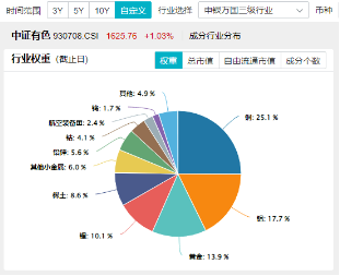 有色蓄勢高飛！有色龍頭ETF（159876）盤中逆市漲超3%！銅、金、鋁攜手上攻，北方銅業(yè)漲停封板