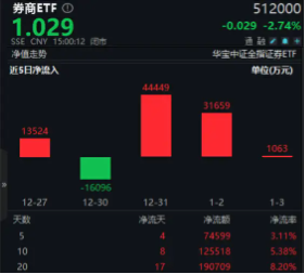 無(wú)懼回調(diào)，資金強(qiáng)勢(shì)介入，券商ETF（512000）近3日大舉吸金超7.7億元！關(guān)注跨年交易中的券商板塊