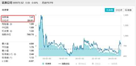 無(wú)懼回調(diào)，資金強(qiáng)勢(shì)介入，券商ETF（512000）近3日大舉吸金超7.7億元！關(guān)注跨年交易中的券商板塊