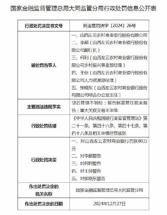 山西左云農(nóng)商行被罰80萬(wàn)元：因報(bào)告制高管任職未報(bào)告，四名高管被警告
