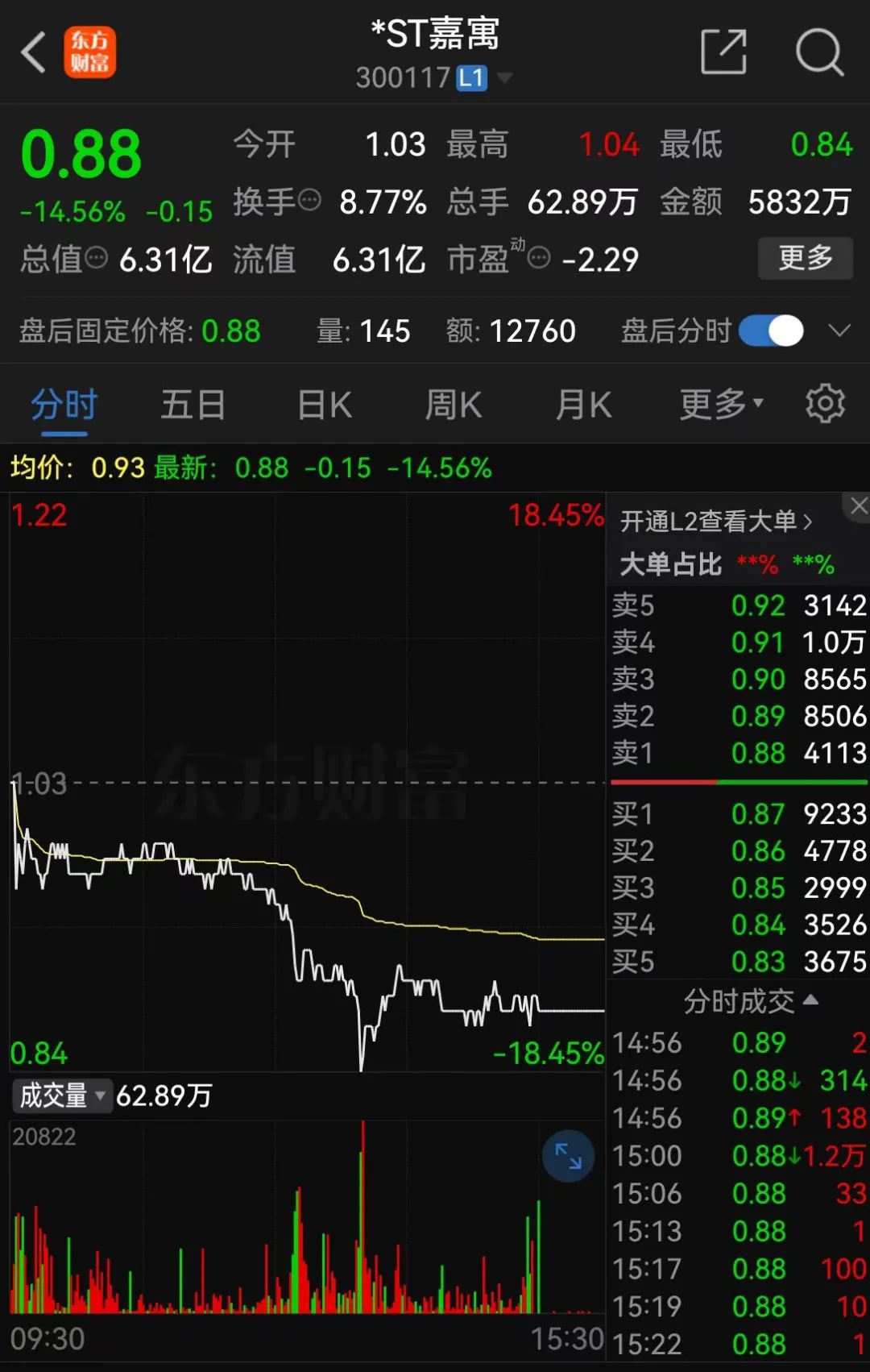 *ST嘉寓提示存在“面值退”風(fēng)險(xiǎn)，收盤價(jià)首次低于1元/股