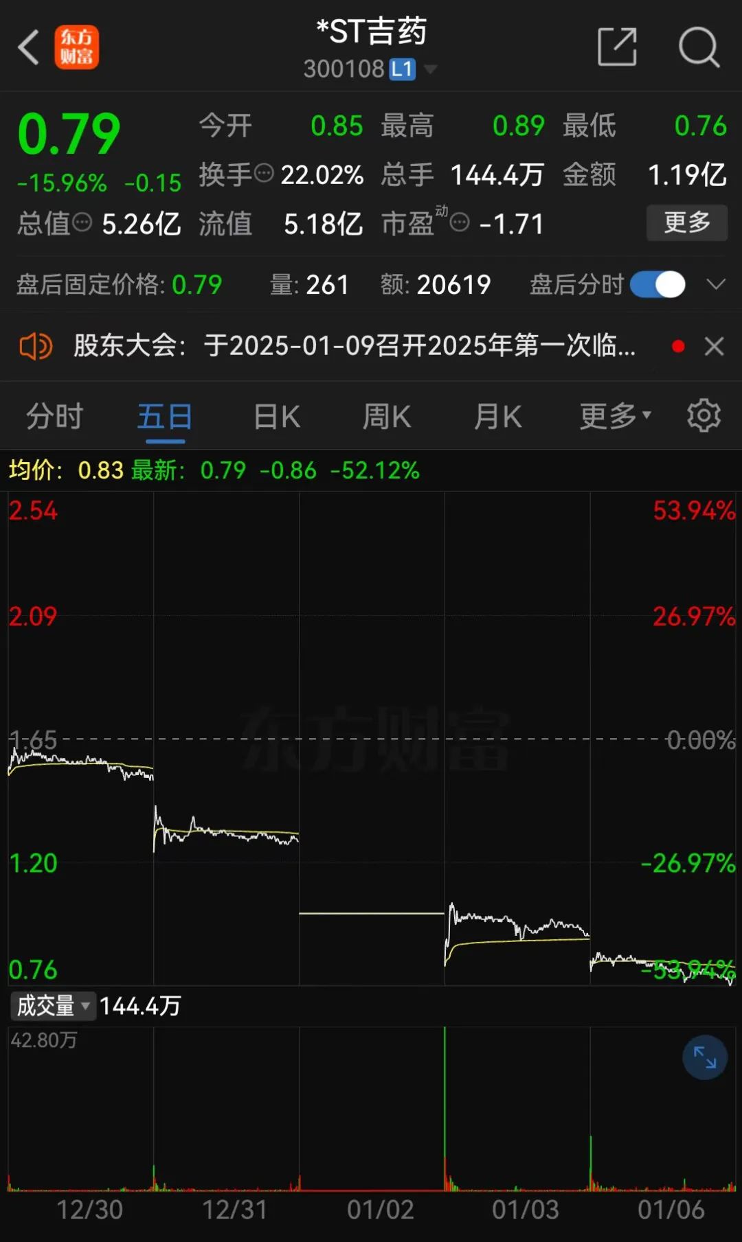 *ST嘉寓提示存在“面值退”風(fēng)險(xiǎn)，收盤價(jià)首次低于1元/股