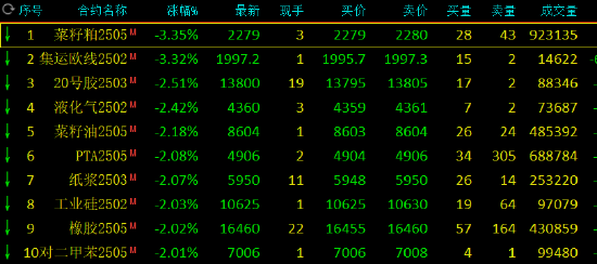 午評：集運指數、菜粕跌超3%