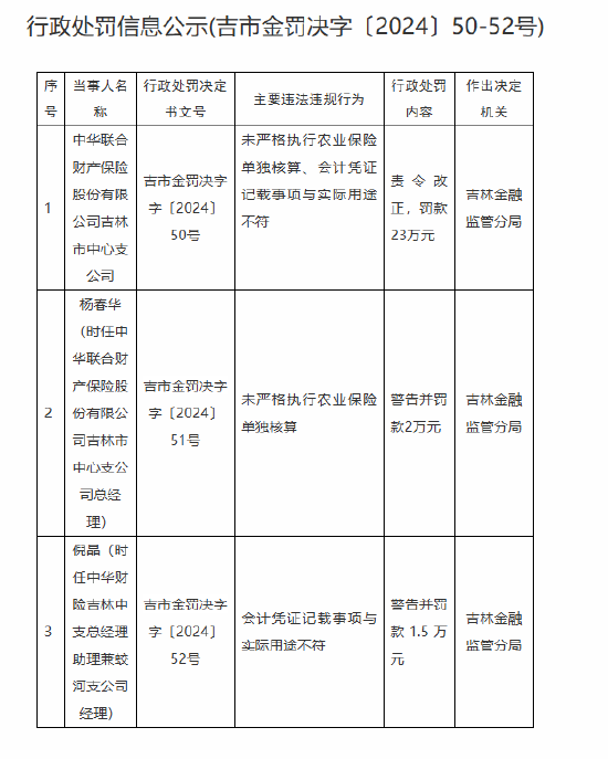 中華財險吉林市中心支公司被罰23萬元：未嚴格執行農業保險單獨核算、會計憑證記載事項與實際用途不符