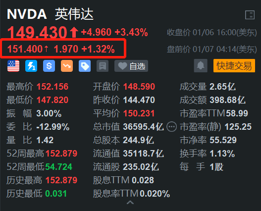重磅推出多款新品，英偉達盤前漲1.3%，開盤或挑戰歷史新高
