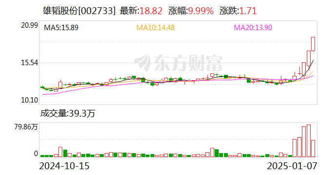 3連板雄韜股份：服務的數據中心和算力中心終端客戶包括英偉達、字節跳動等