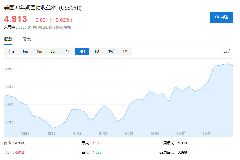 美債拋售加速，5%近在眼前！