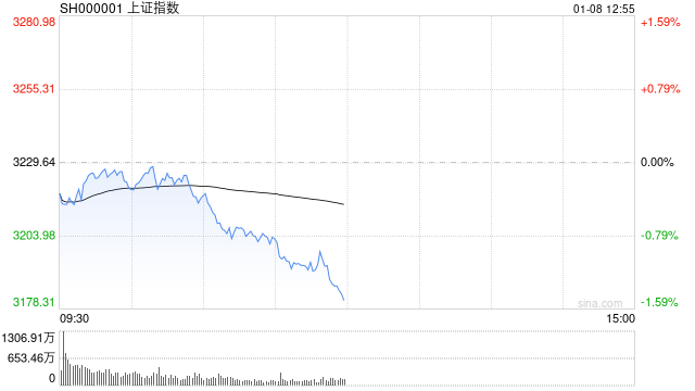 午評：指數調整滬指跌破3200點 零售股早盤探底回升