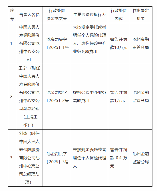 人保壽險池州中心支公司被罰10萬元：因未按規定委托或者聘任個人保險代理人 虛構保險中介業務套取費用