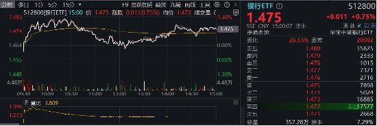 又是銀行！中期分紅季，大行帶頭逆行護盤，銀行ETF（512800）盤中漲逾1%，日線強勢3連陽