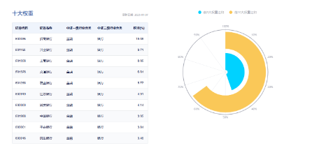 又是銀行！中期分紅季，大行帶頭逆行護盤，銀行ETF（512800）盤中漲逾1%，日線強勢3連陽