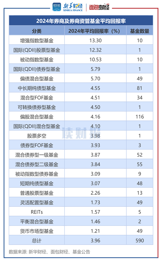 券商資管產(chǎn)品透視：2024年平均回報(bào)3.96% 中泰資管、東證資管旗下產(chǎn)品收益居前