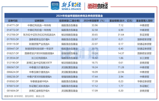 券商資管產(chǎn)品透視：2024年平均回報(bào)3.96% 中泰資管、東證資管旗下產(chǎn)品收益居前