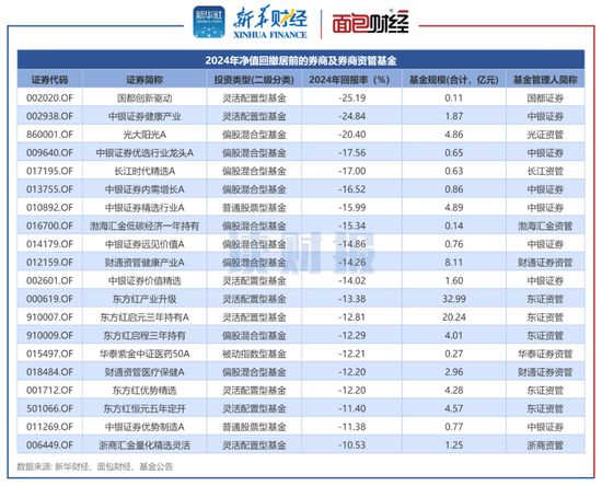 券商資管產(chǎn)品透視：2024年平均回報(bào)3.96% 中泰資管、東證資管旗下產(chǎn)品收益居前