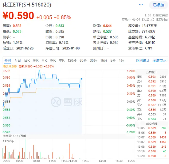 多股漲超5%！化工板塊震蕩上攻，化工ETF（516020）盤中上探1.2%！機構：或可把握化工結構性投資機會