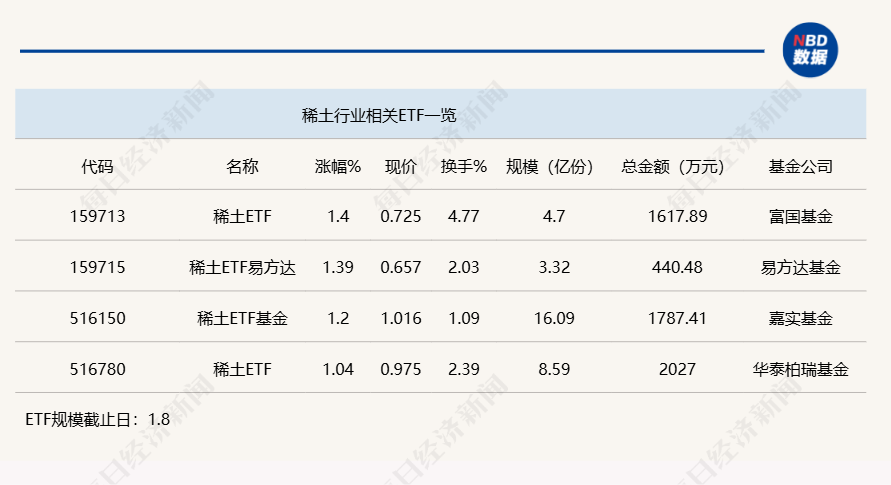 行業ETF風向標丨題材多點開花，4只稀土ETF半日漲幅超1%