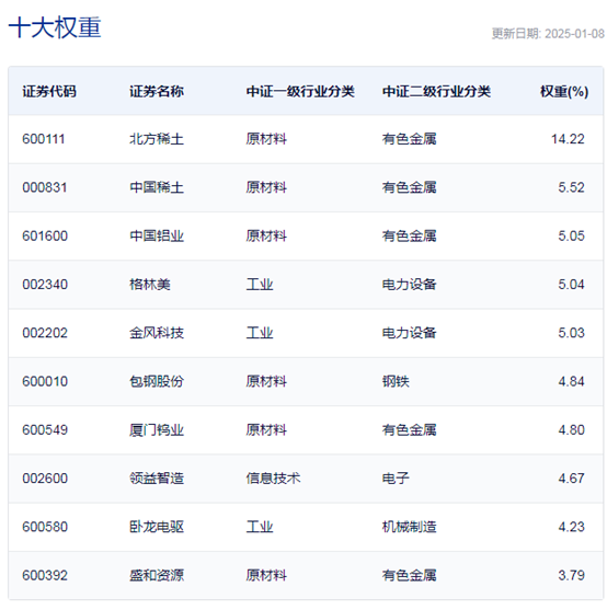 行業ETF風向標丨題材多點開花，4只稀土ETF半日漲幅超1%