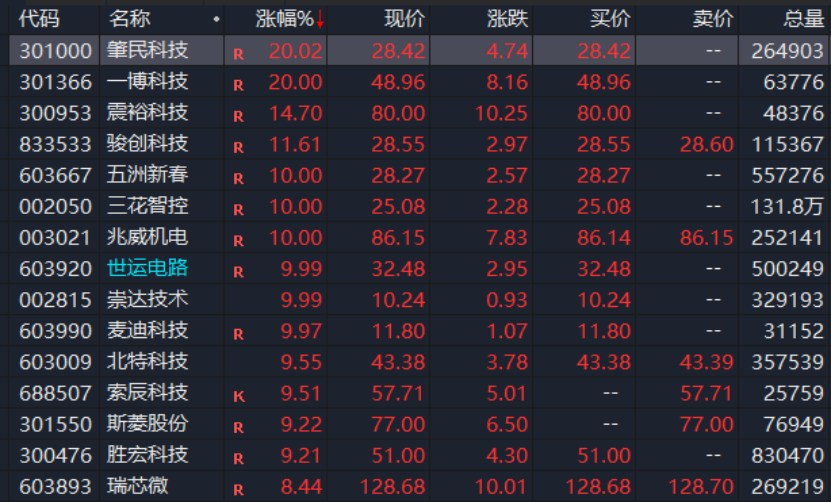 A股，異動(dòng)！人形機(jī)器人概念股拉升，發(fā)生了什么？機(jī)構(gòu)最新分析