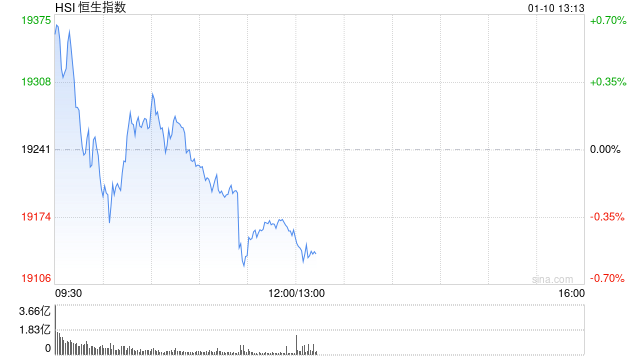 午評：港股恒指跌0.44% 恒生科指跌0.4%內房股集體下挫