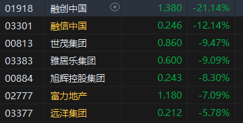 午評：港股恒指跌0.44% 恒生科指跌0.4%內房股集體下挫