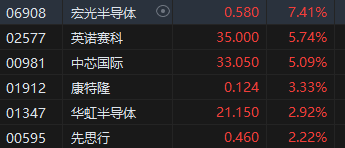 午評：港股恒指跌0.44% 恒生科指跌0.4%內房股集體下挫