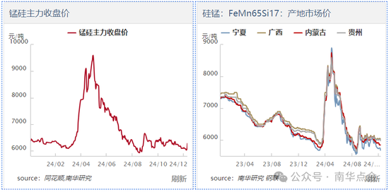 加蓬錳礦供應擾動，硅錳盤面快速拉漲