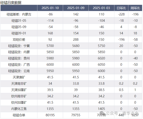 加蓬錳礦供應擾動，硅錳盤面快速拉漲