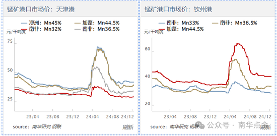 加蓬錳礦供應擾動，硅錳盤面快速拉漲