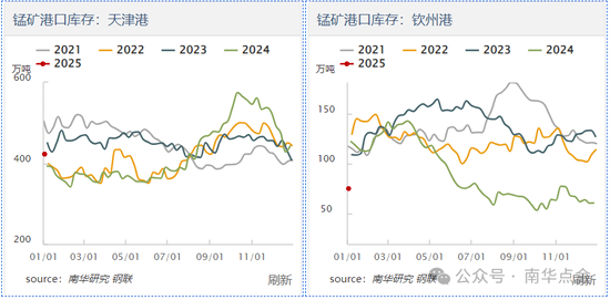 加蓬錳礦供應擾動，硅錳盤面快速拉漲