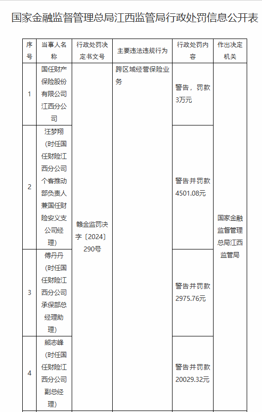 國任保險江西分公司被罰3萬元：因跨區域經營保險業務