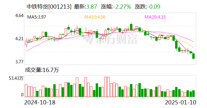 中鐵特貨：我公司下設16家分公司，已經形成了健全的營銷和服務網絡