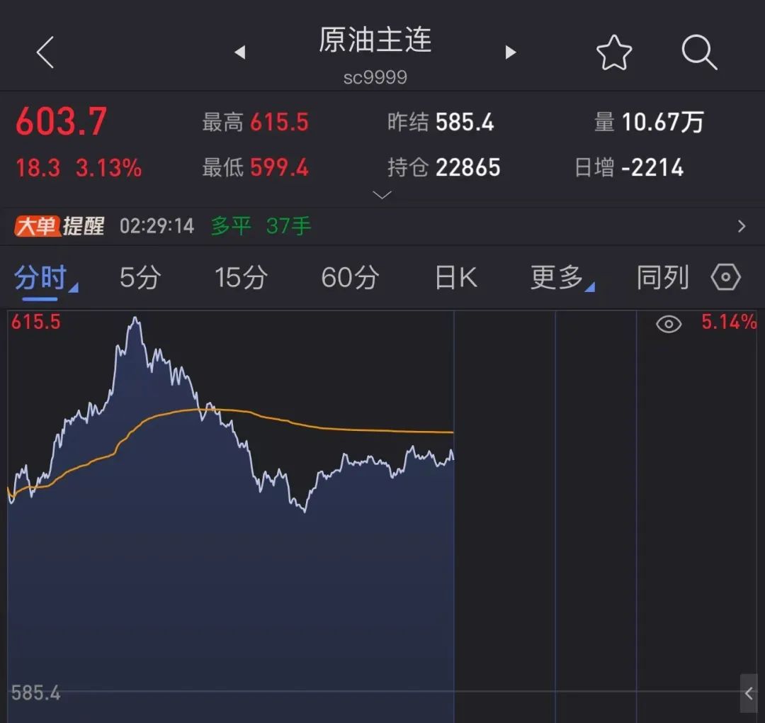 突發，油價狂飆！美國宣布新一輪制裁！