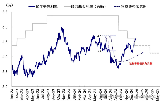 中金：超預期非農推動美債利率和美元創階段新高 “反身性”怎么做？
