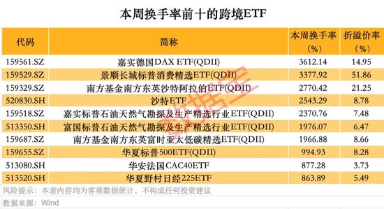 跨境ETF高換手高溢價，還能火多久？