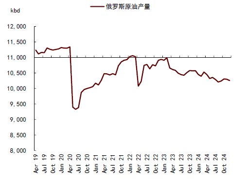中金大宗商品 | 石油：對俄制裁加碼，供應溢價回歸