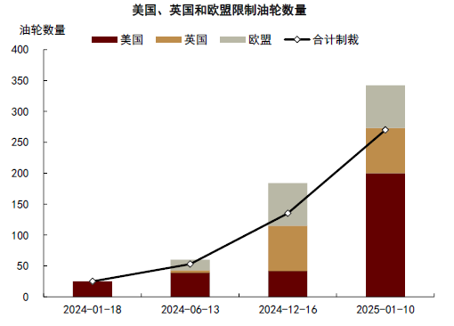 中金大宗商品 | 石油：對俄制裁加碼，供應溢價回歸