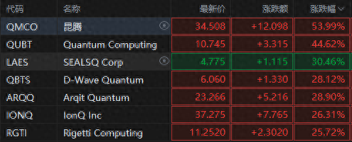 量子領域再起波瀾！微軟吹響量子號角，概念股集體狂飆